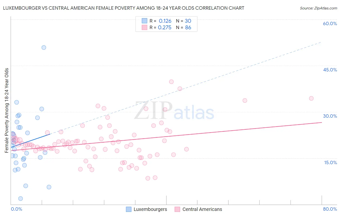 Luxembourger vs Central American Female Poverty Among 18-24 Year Olds