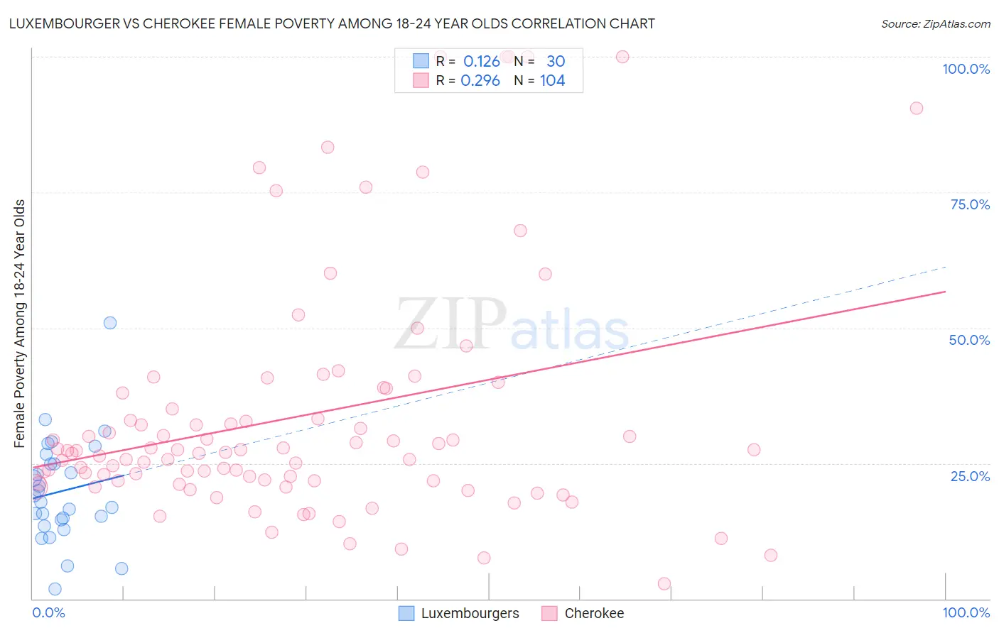 Luxembourger vs Cherokee Female Poverty Among 18-24 Year Olds