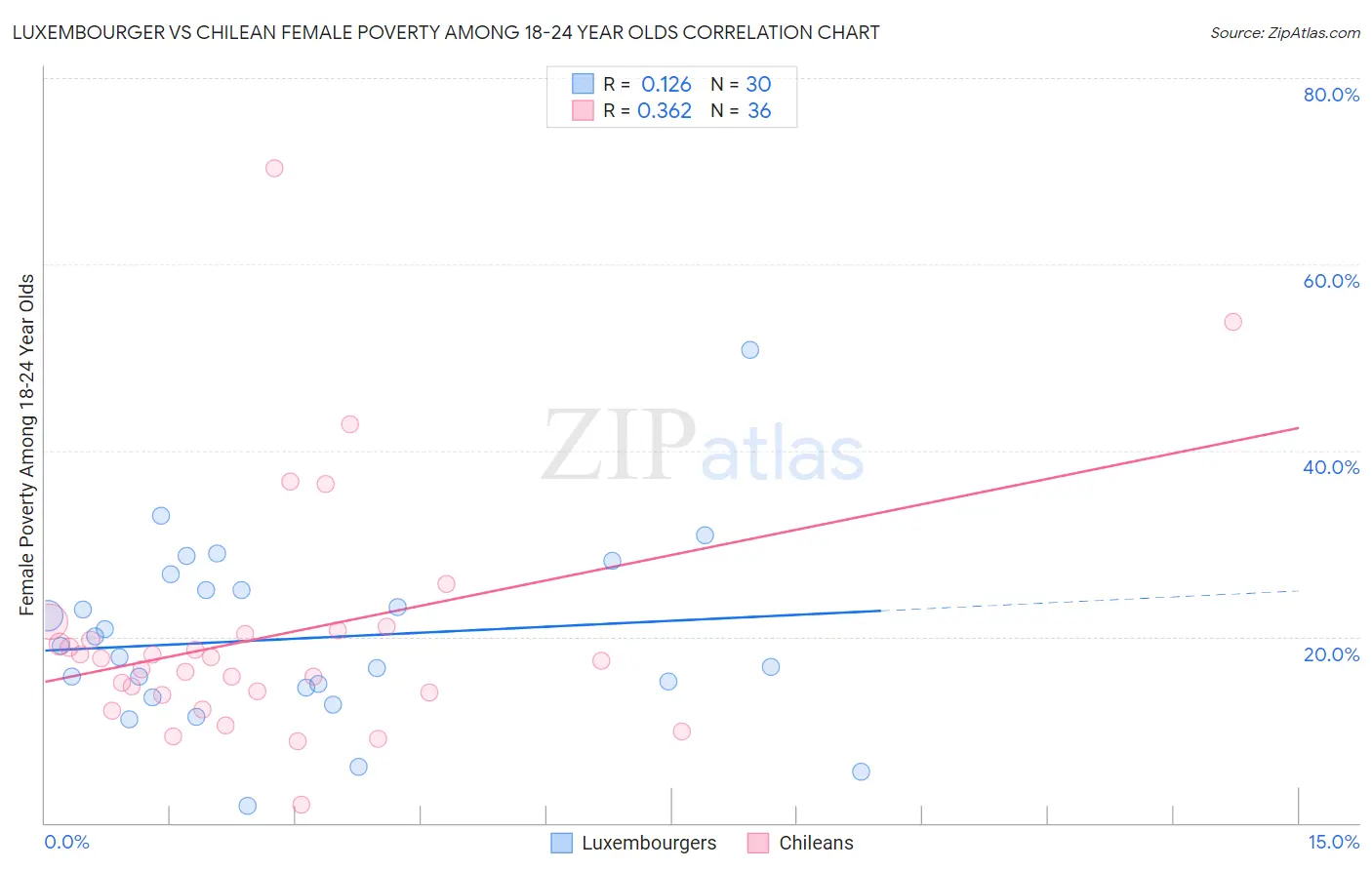 Luxembourger vs Chilean Female Poverty Among 18-24 Year Olds