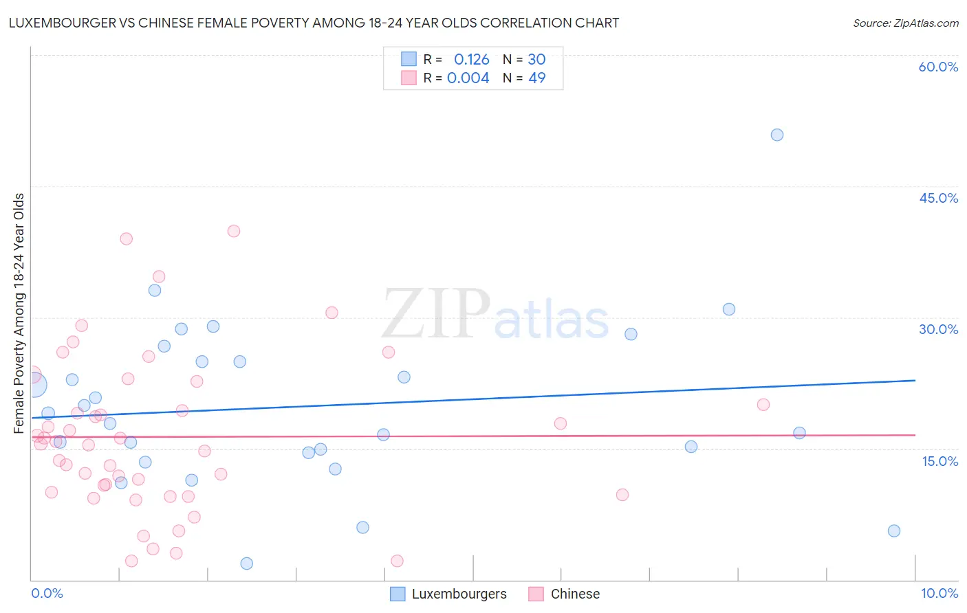 Luxembourger vs Chinese Female Poverty Among 18-24 Year Olds