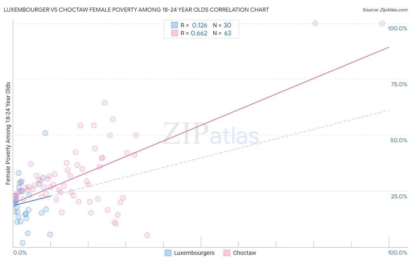 Luxembourger vs Choctaw Female Poverty Among 18-24 Year Olds