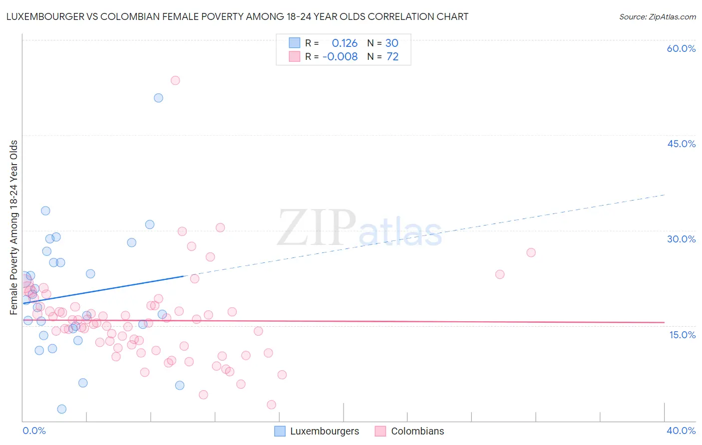 Luxembourger vs Colombian Female Poverty Among 18-24 Year Olds