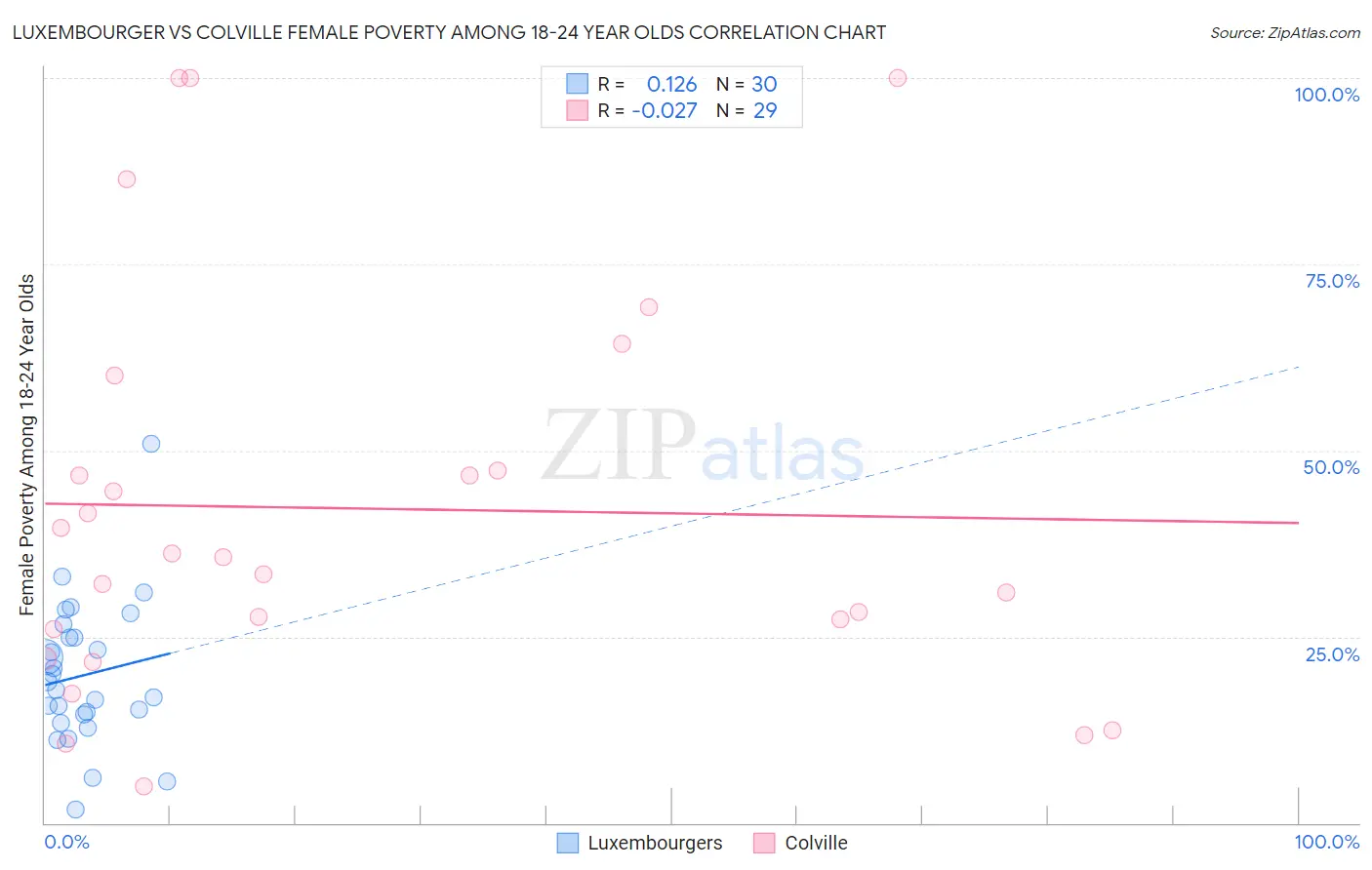 Luxembourger vs Colville Female Poverty Among 18-24 Year Olds