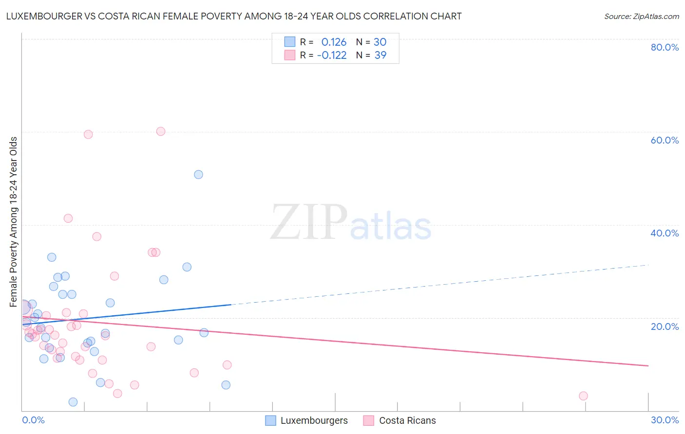 Luxembourger vs Costa Rican Female Poverty Among 18-24 Year Olds