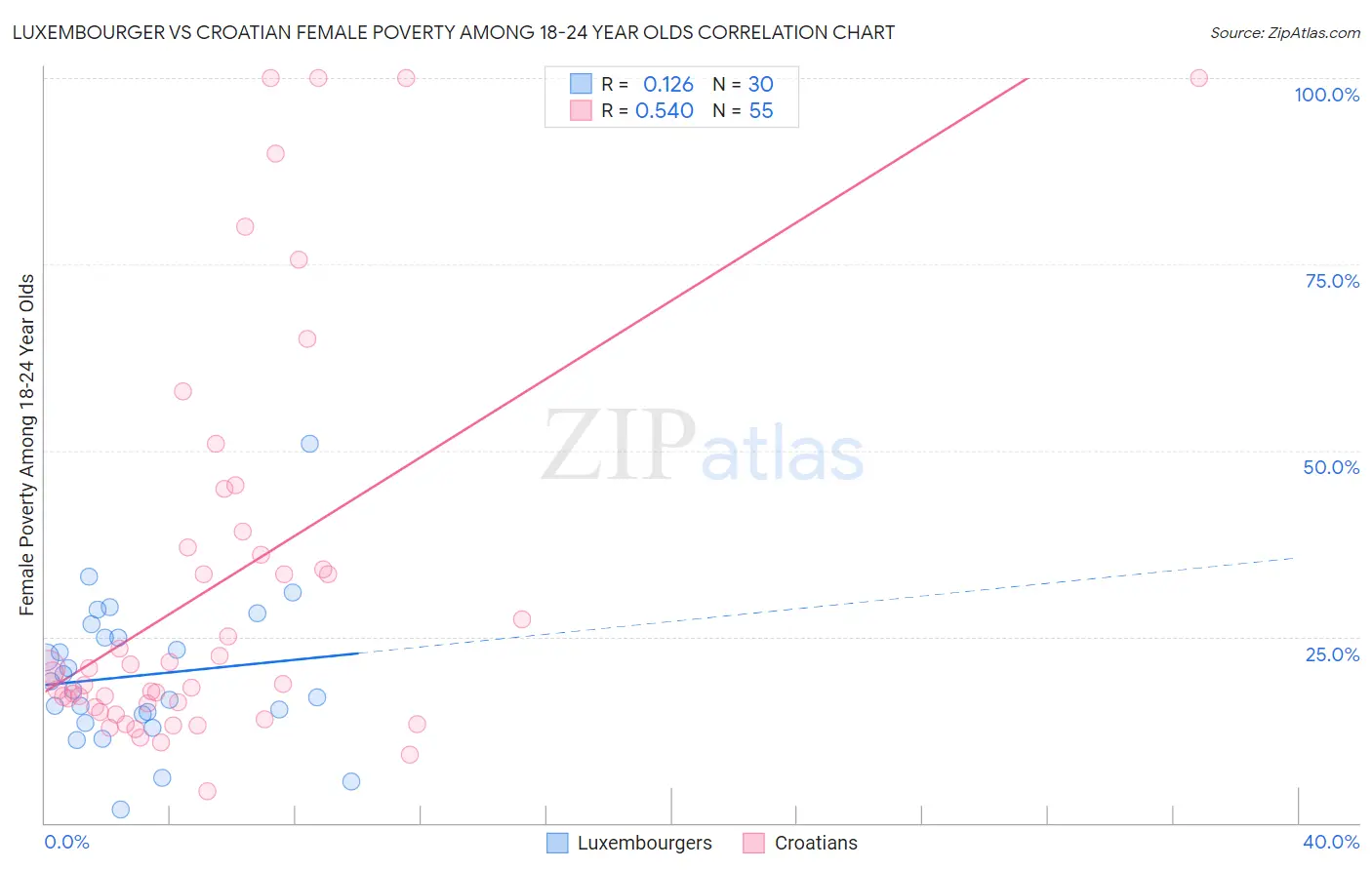 Luxembourger vs Croatian Female Poverty Among 18-24 Year Olds