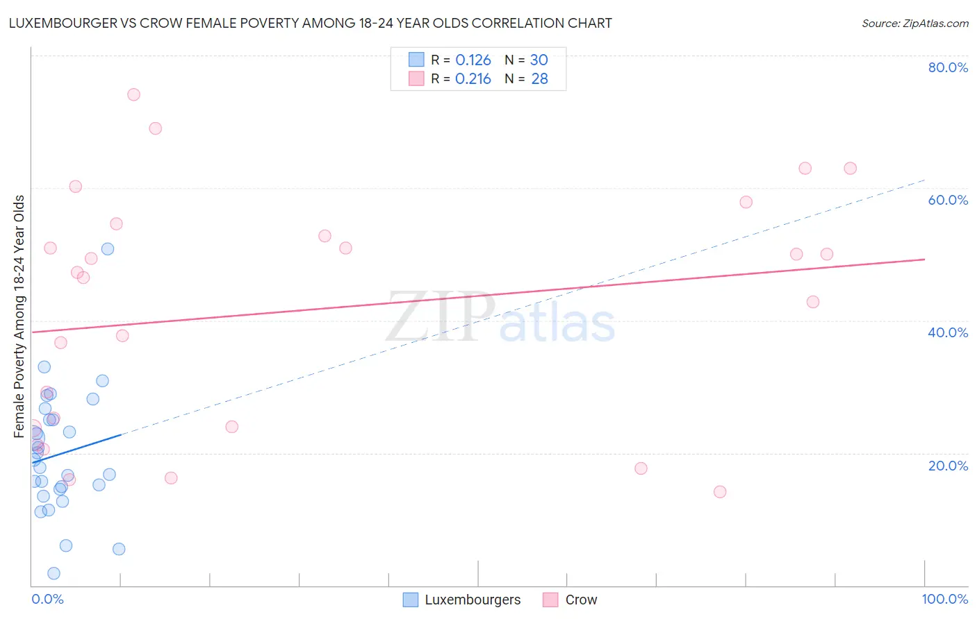 Luxembourger vs Crow Female Poverty Among 18-24 Year Olds