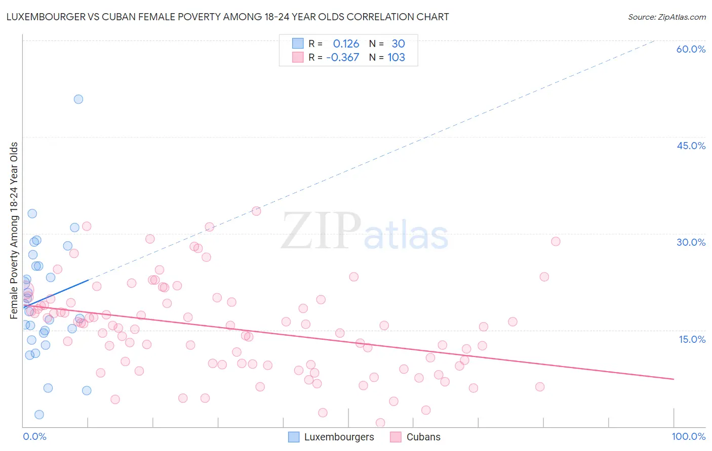 Luxembourger vs Cuban Female Poverty Among 18-24 Year Olds