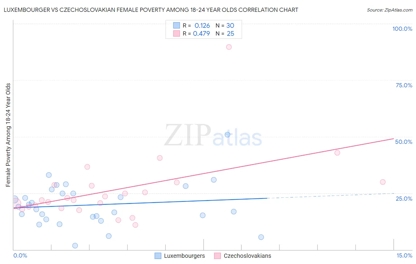 Luxembourger vs Czechoslovakian Female Poverty Among 18-24 Year Olds