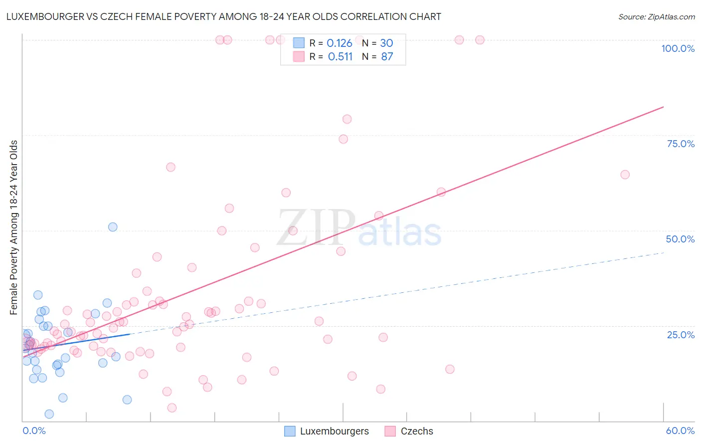 Luxembourger vs Czech Female Poverty Among 18-24 Year Olds