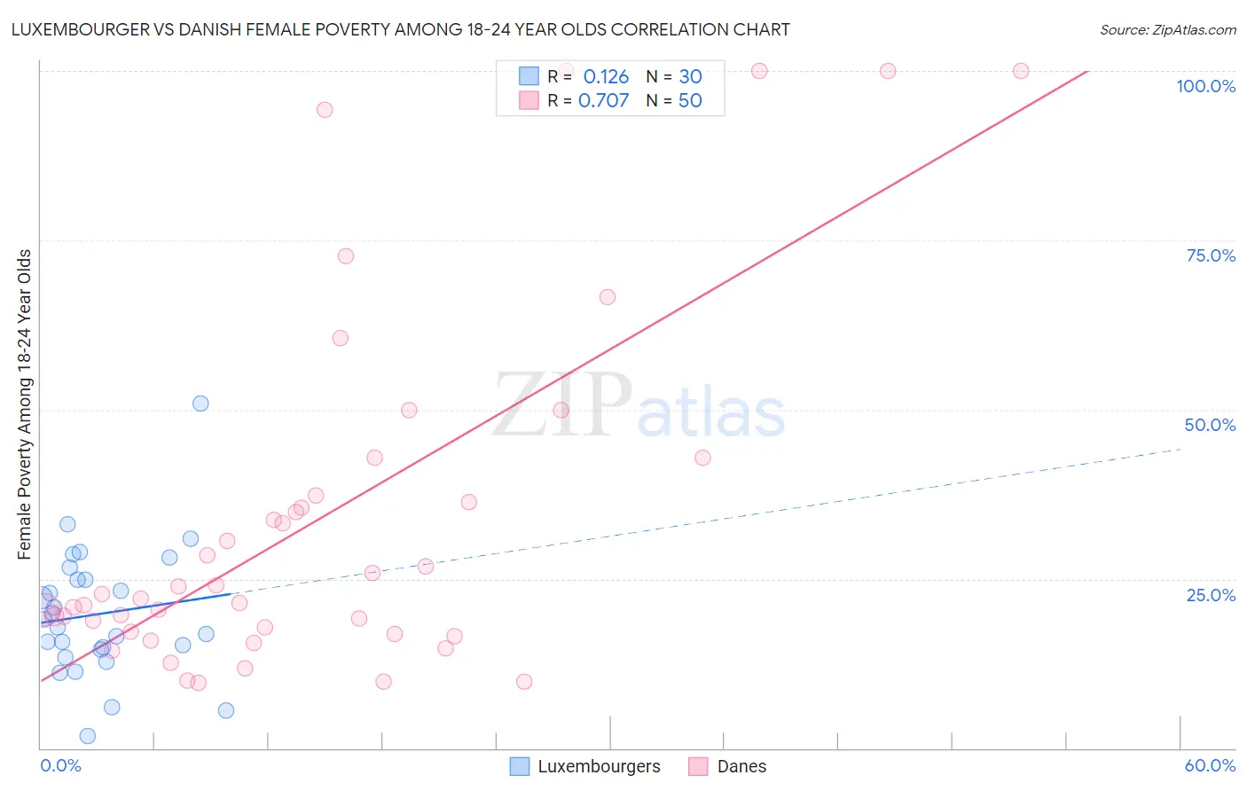 Luxembourger vs Danish Female Poverty Among 18-24 Year Olds