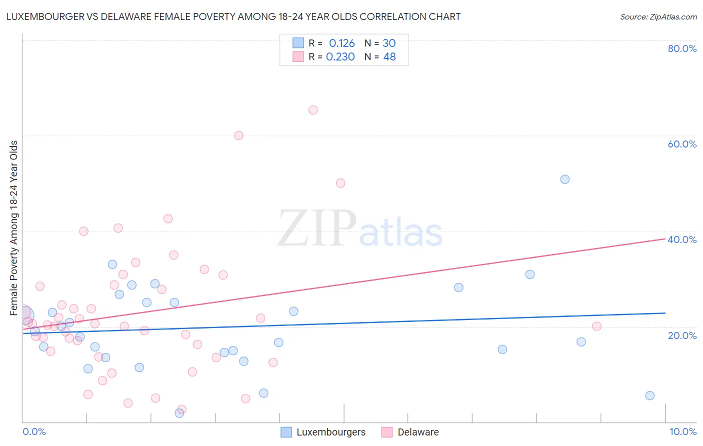 Luxembourger vs Delaware Female Poverty Among 18-24 Year Olds