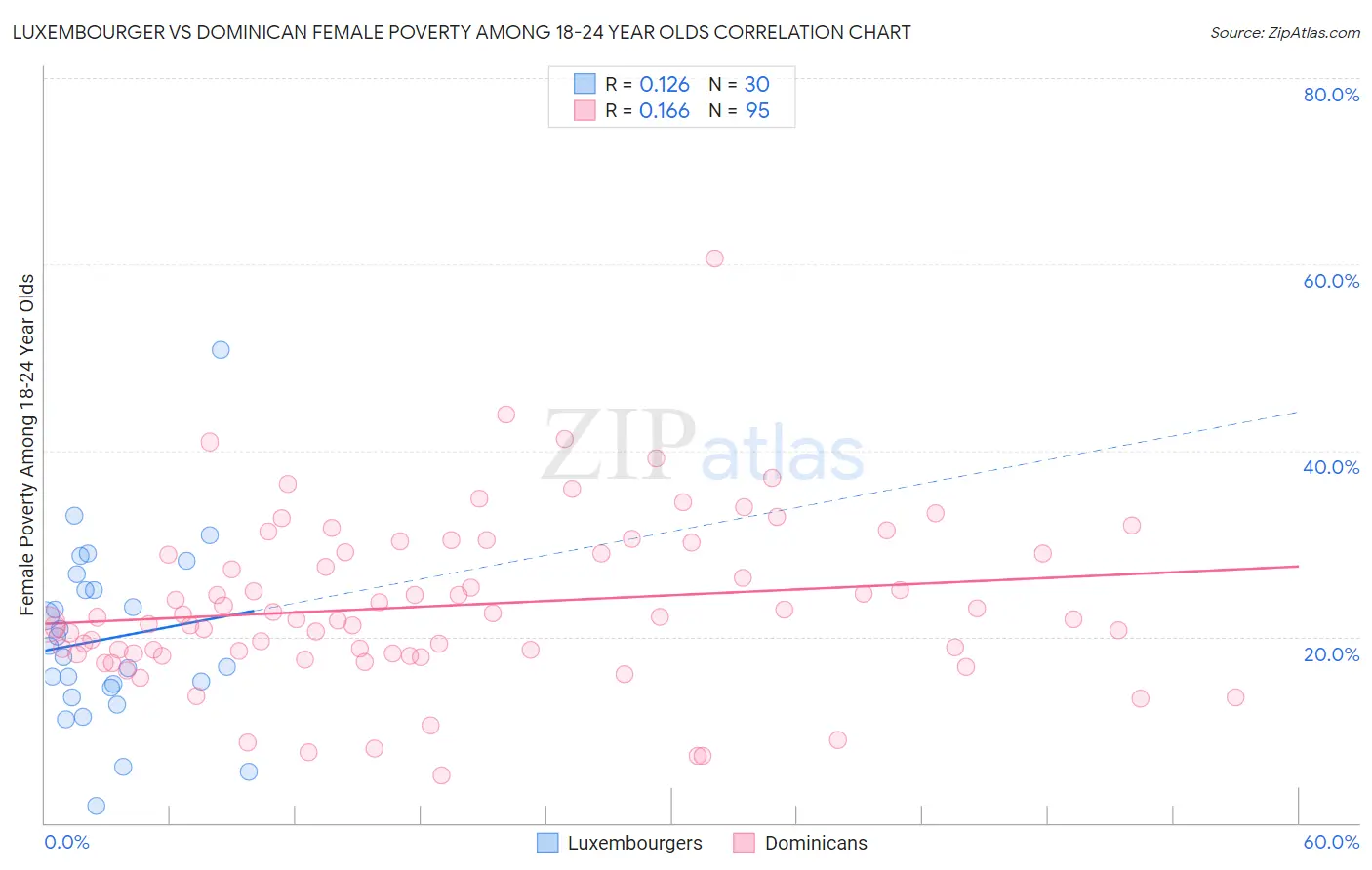 Luxembourger vs Dominican Female Poverty Among 18-24 Year Olds