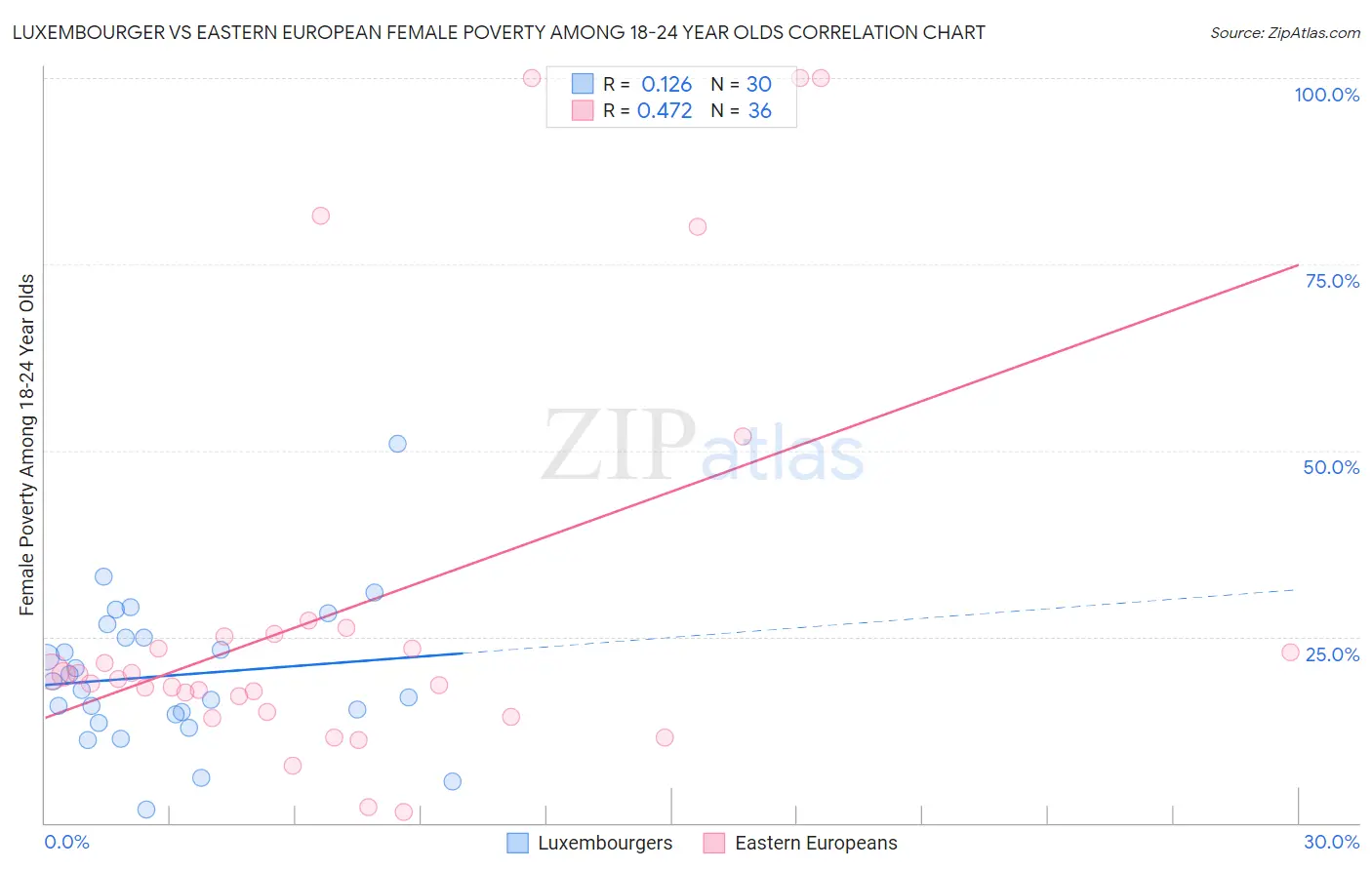 Luxembourger vs Eastern European Female Poverty Among 18-24 Year Olds
