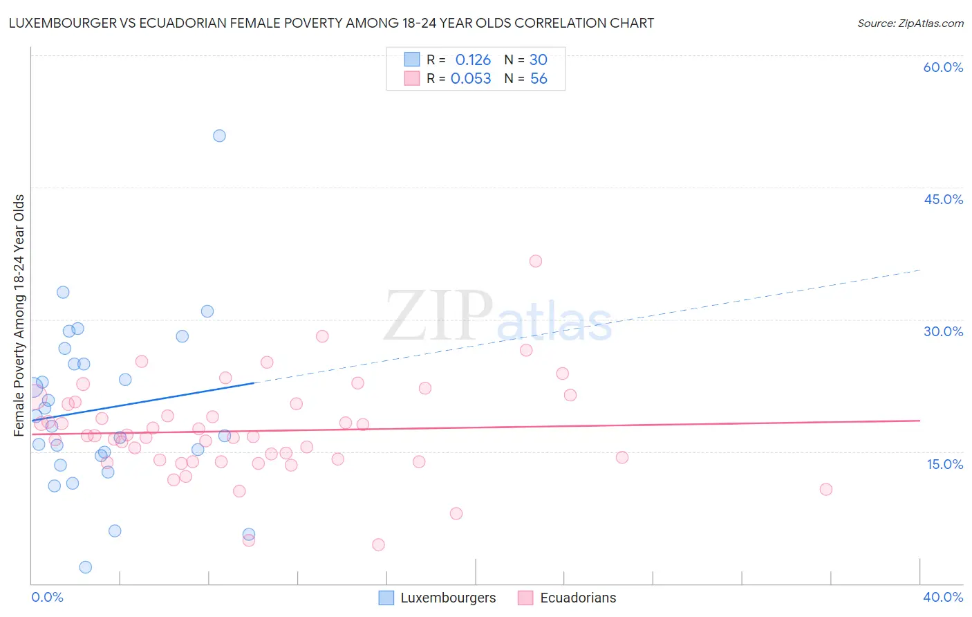 Luxembourger vs Ecuadorian Female Poverty Among 18-24 Year Olds