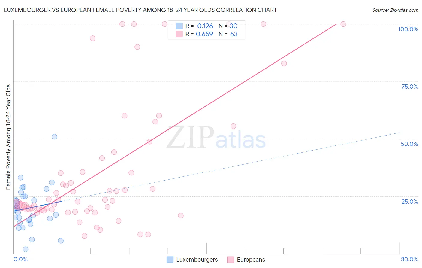 Luxembourger vs European Female Poverty Among 18-24 Year Olds