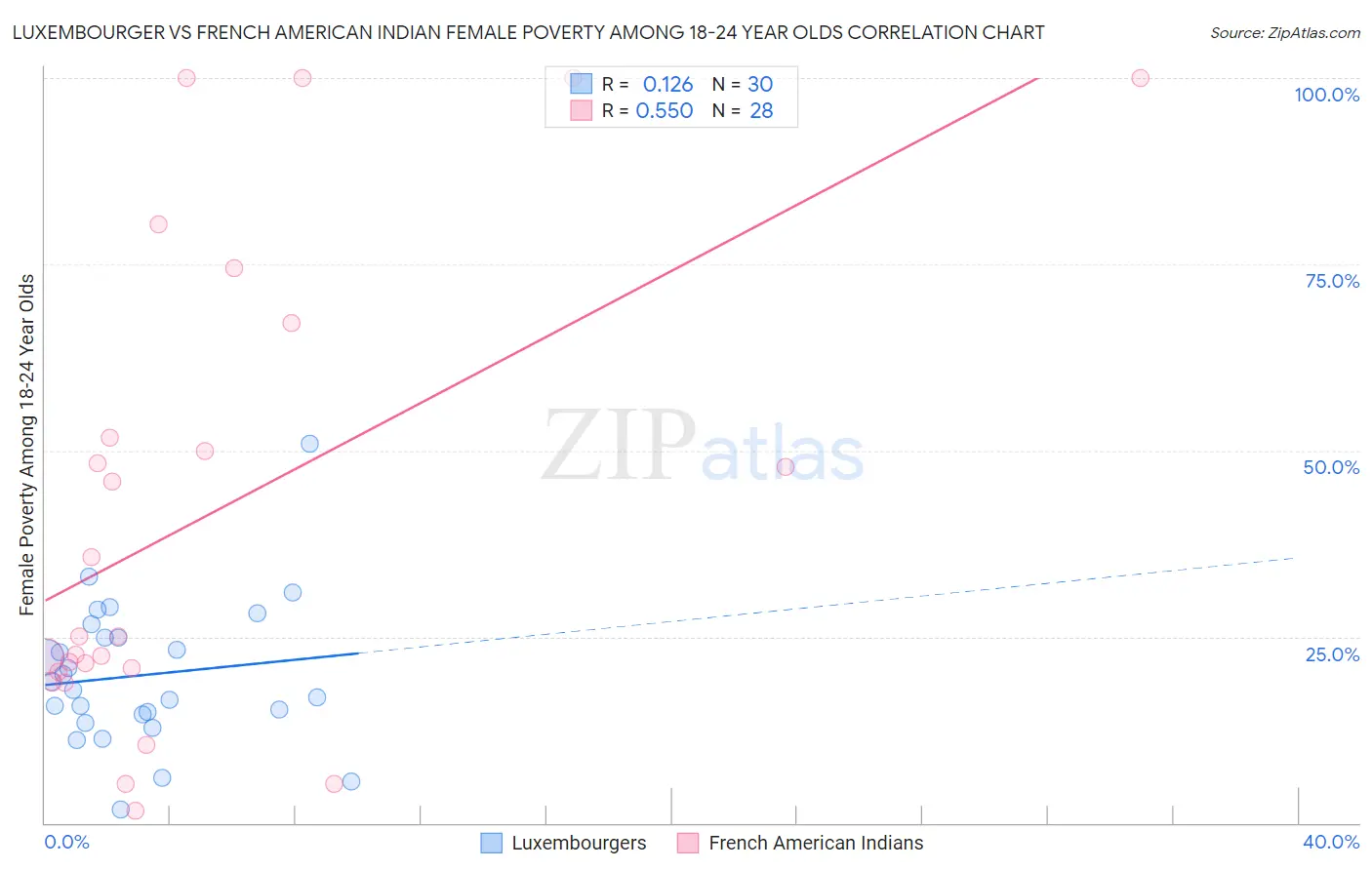 Luxembourger vs French American Indian Female Poverty Among 18-24 Year Olds