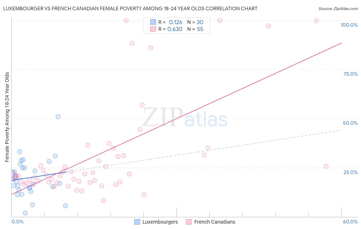 Luxembourger vs French Canadian Female Poverty Among 18-24 Year Olds