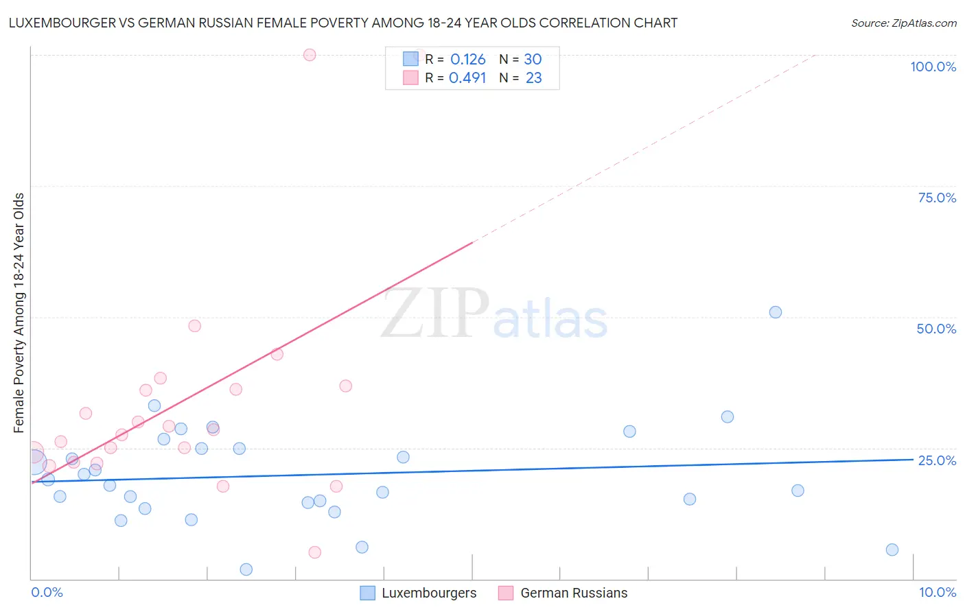 Luxembourger vs German Russian Female Poverty Among 18-24 Year Olds