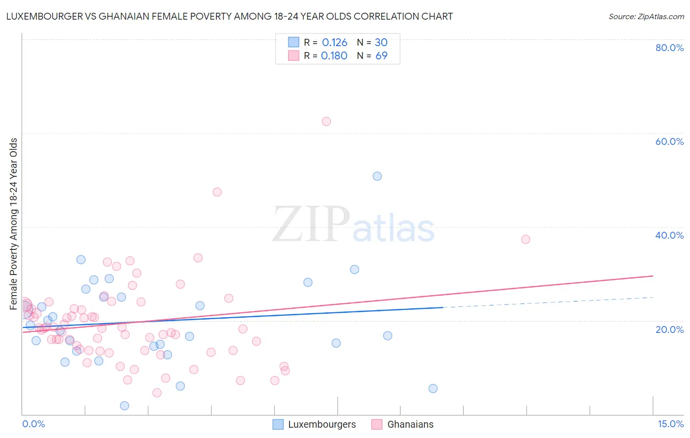 Luxembourger vs Ghanaian Female Poverty Among 18-24 Year Olds