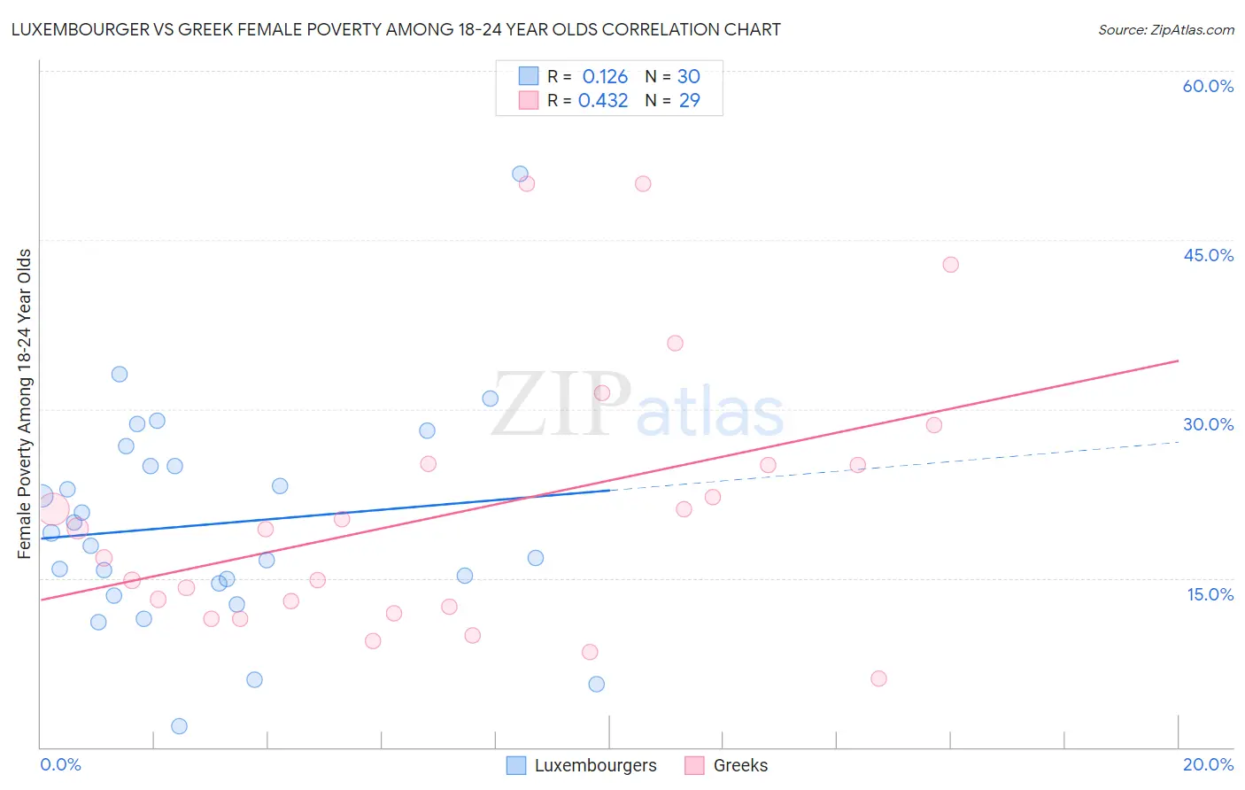 Luxembourger vs Greek Female Poverty Among 18-24 Year Olds