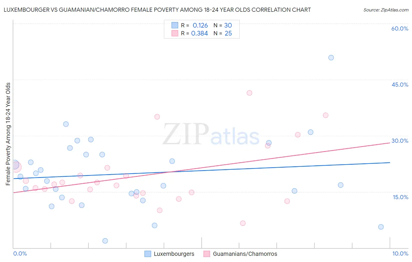 Luxembourger vs Guamanian/Chamorro Female Poverty Among 18-24 Year Olds