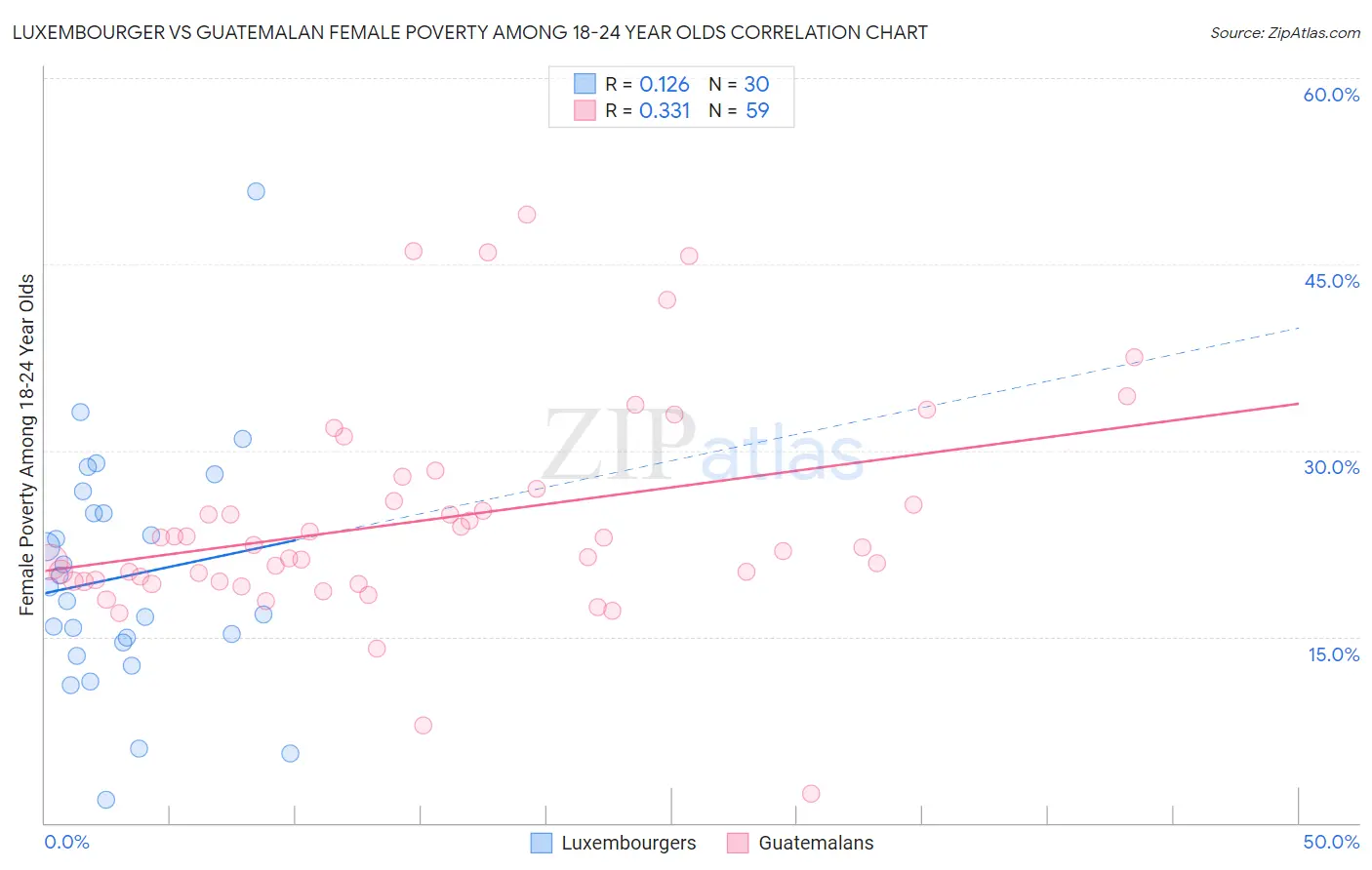 Luxembourger vs Guatemalan Female Poverty Among 18-24 Year Olds