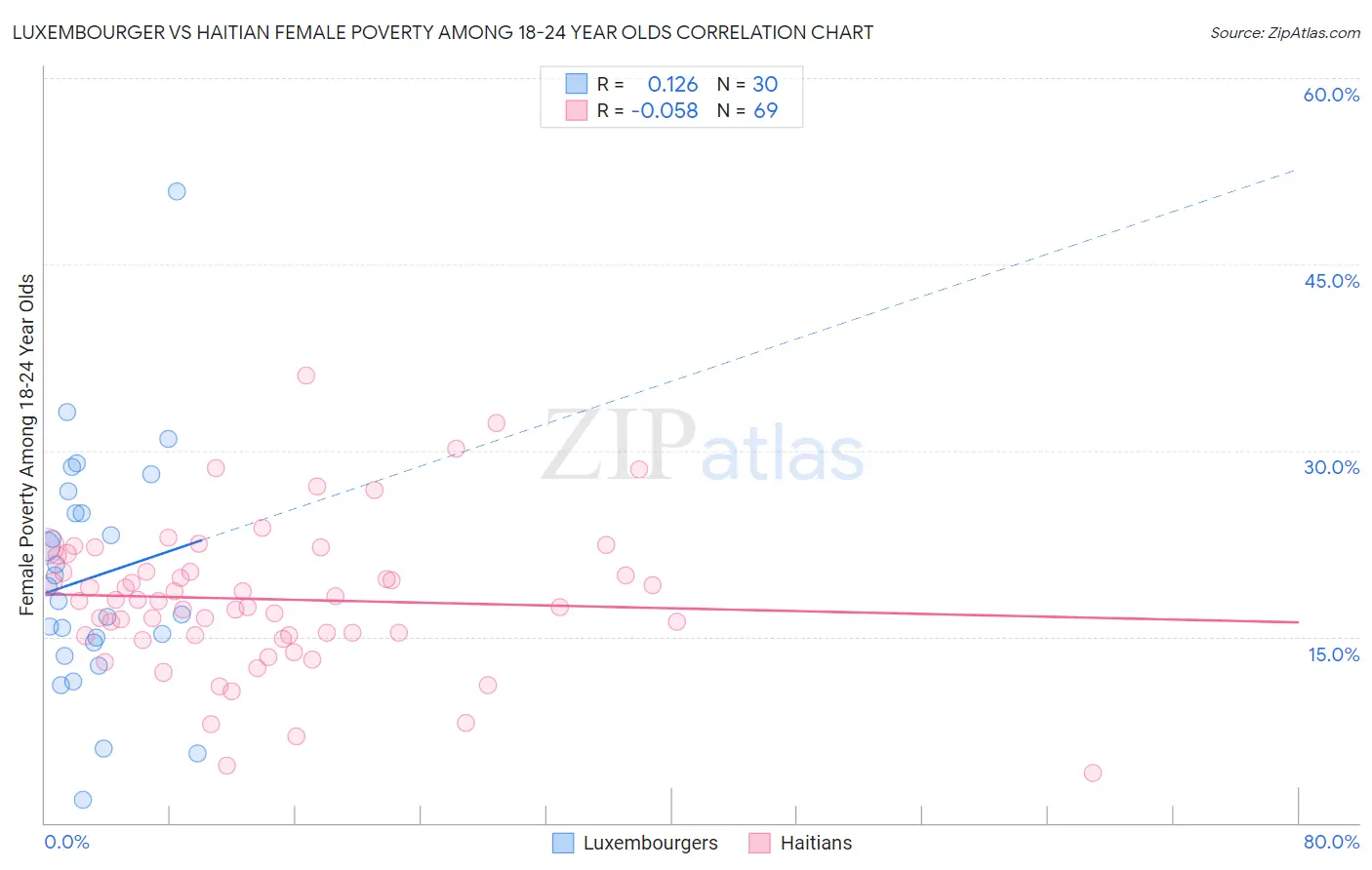 Luxembourger vs Haitian Female Poverty Among 18-24 Year Olds