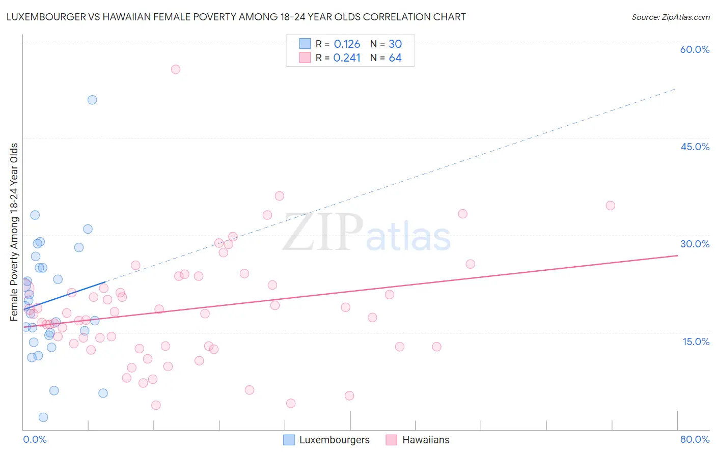 Luxembourger vs Hawaiian Female Poverty Among 18-24 Year Olds