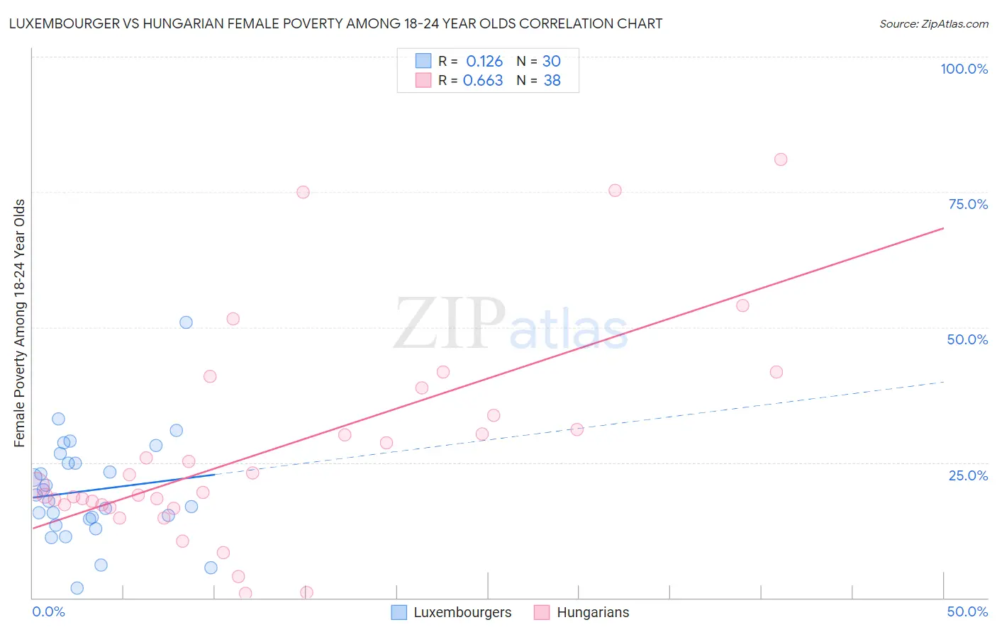 Luxembourger vs Hungarian Female Poverty Among 18-24 Year Olds