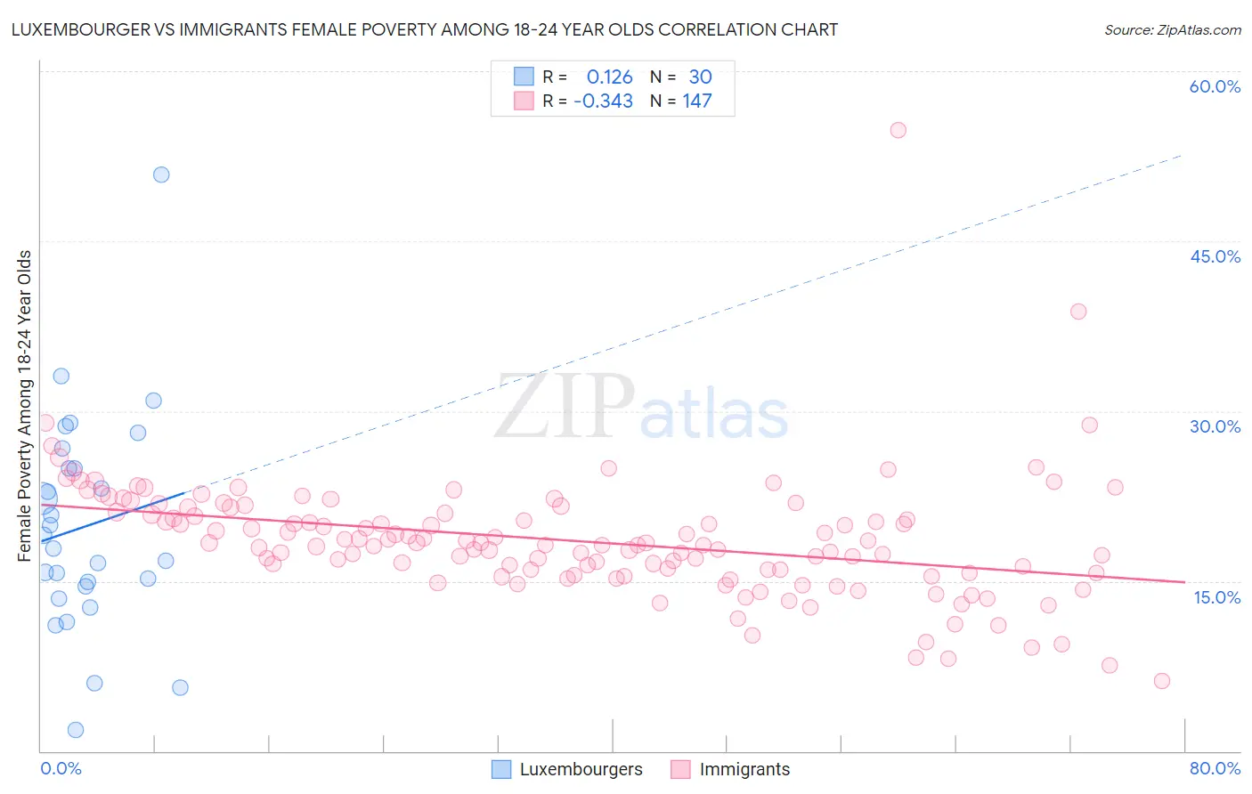 Luxembourger vs Immigrants Female Poverty Among 18-24 Year Olds