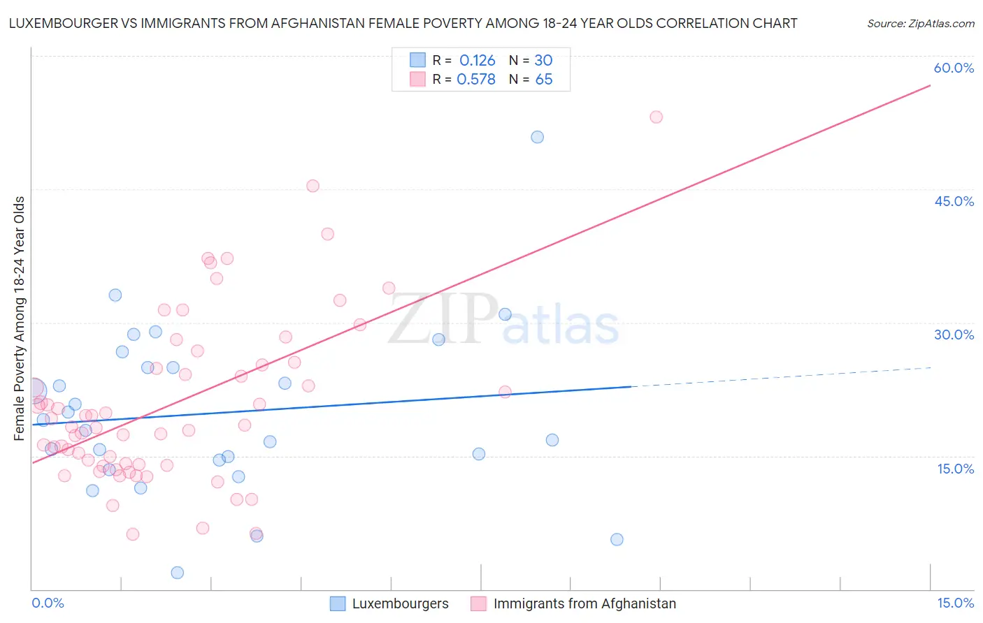 Luxembourger vs Immigrants from Afghanistan Female Poverty Among 18-24 Year Olds