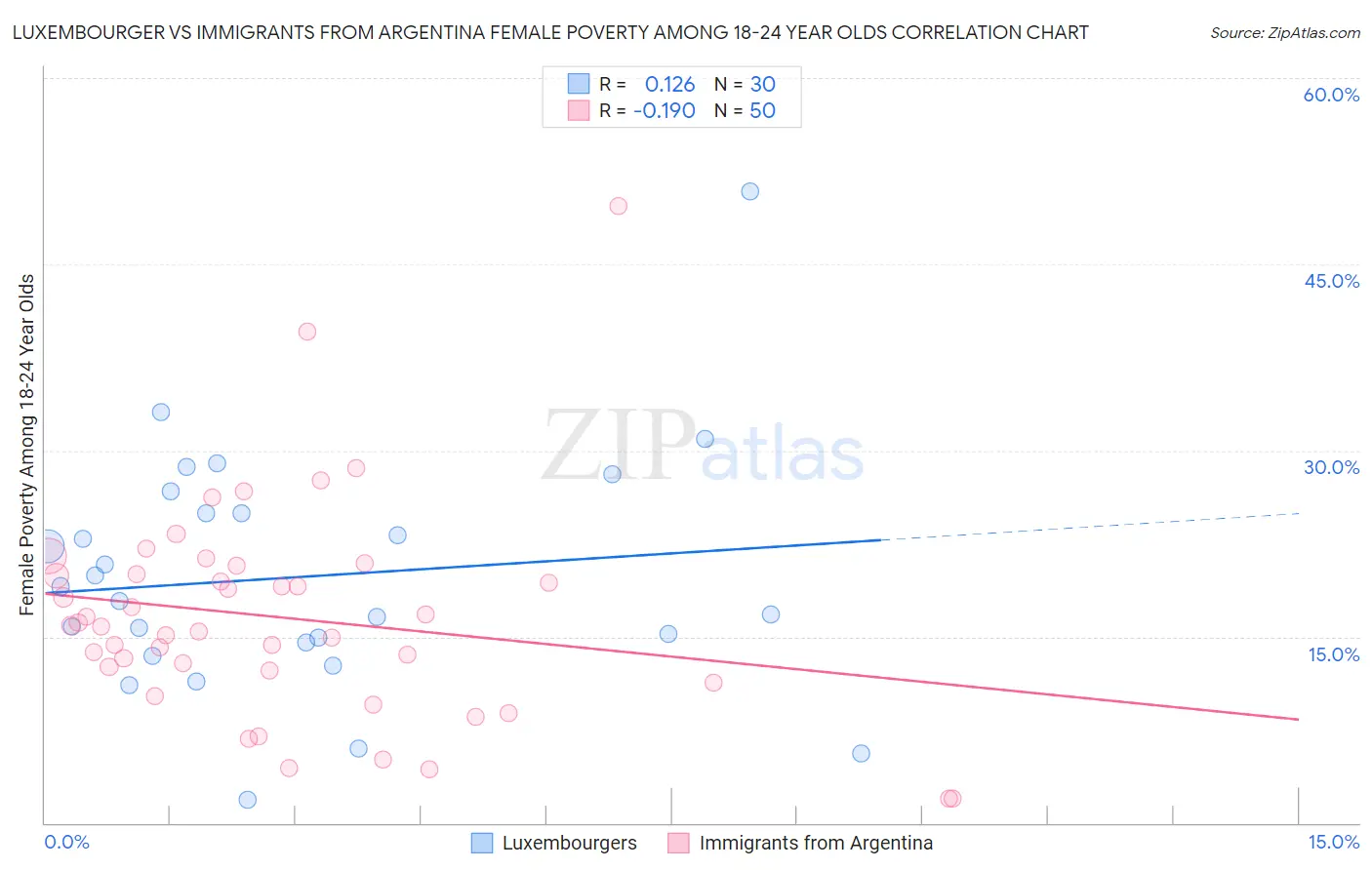 Luxembourger vs Immigrants from Argentina Female Poverty Among 18-24 Year Olds