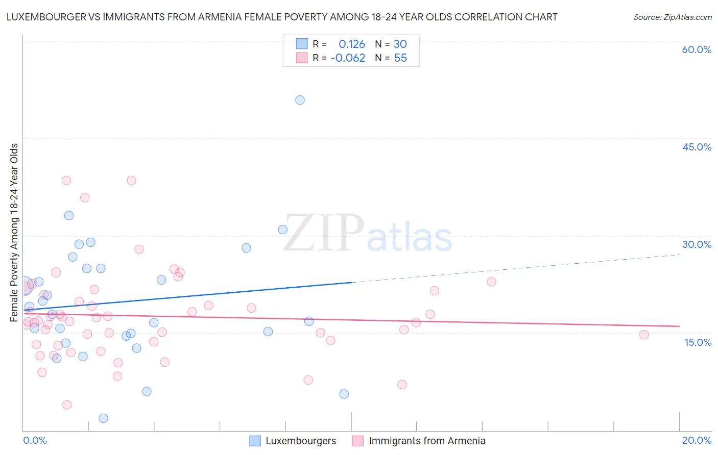 Luxembourger vs Immigrants from Armenia Female Poverty Among 18-24 Year Olds