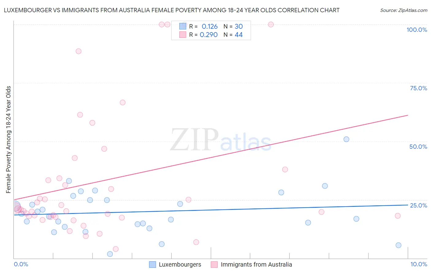 Luxembourger vs Immigrants from Australia Female Poverty Among 18-24 Year Olds