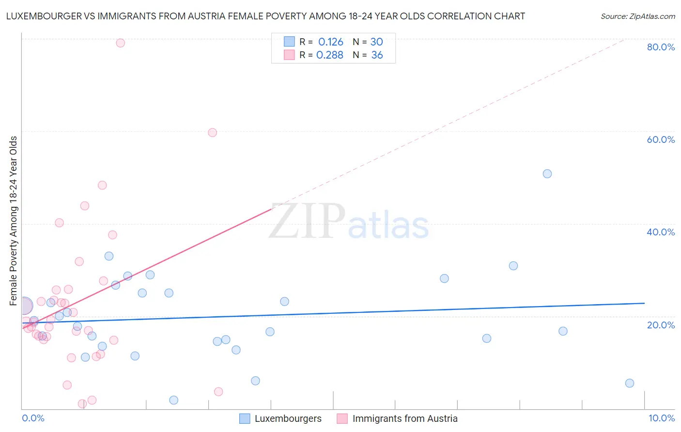 Luxembourger vs Immigrants from Austria Female Poverty Among 18-24 Year Olds