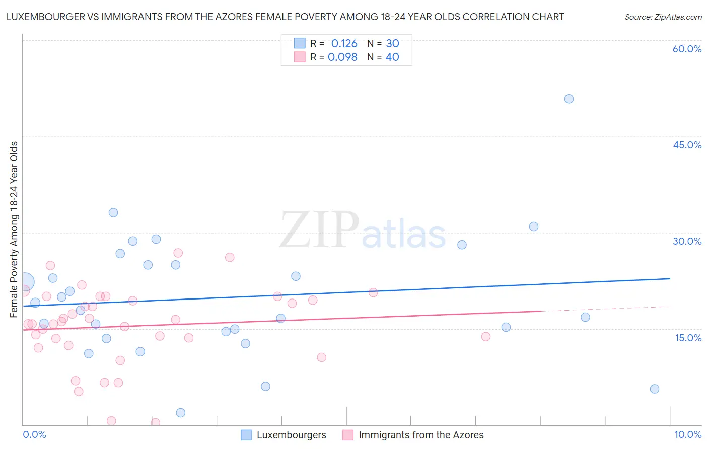 Luxembourger vs Immigrants from the Azores Female Poverty Among 18-24 Year Olds