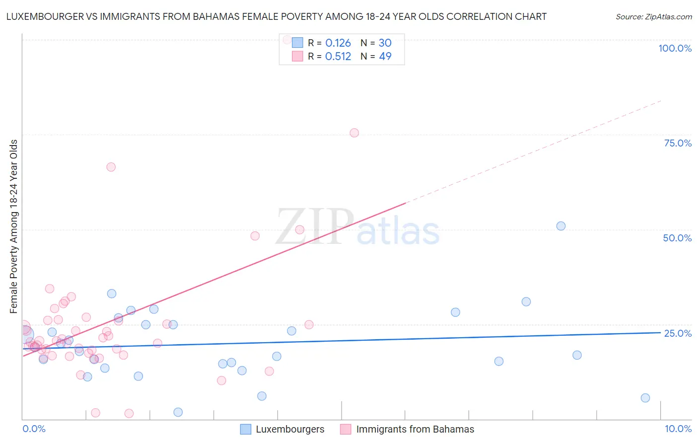 Luxembourger vs Immigrants from Bahamas Female Poverty Among 18-24 Year Olds