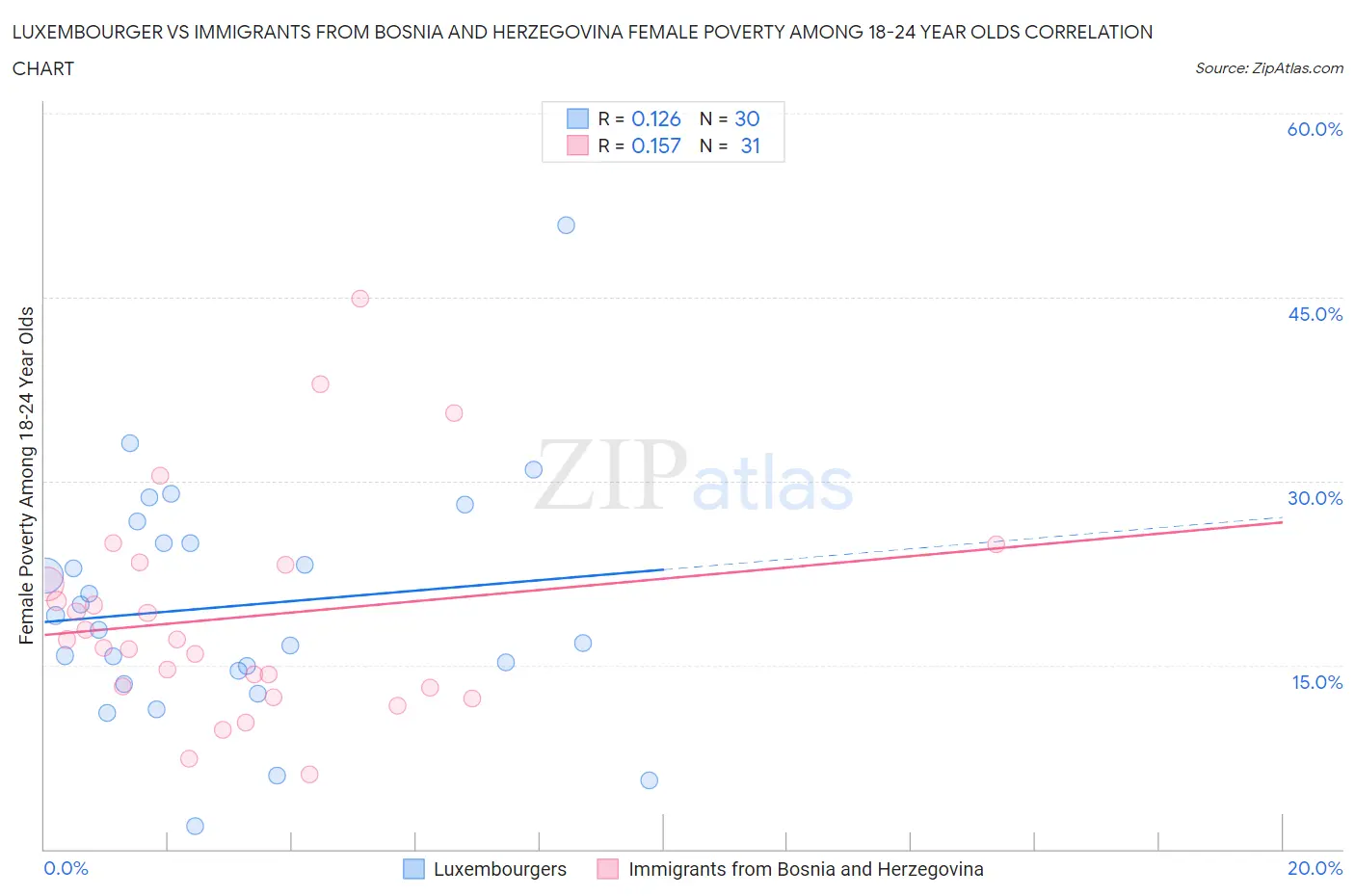 Luxembourger vs Immigrants from Bosnia and Herzegovina Female Poverty Among 18-24 Year Olds