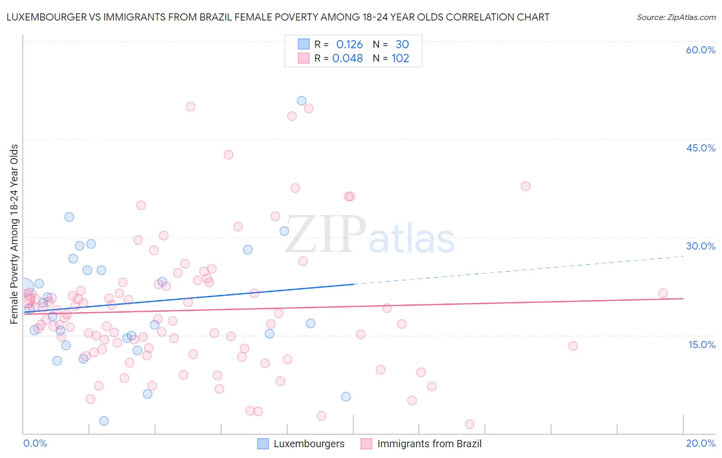 Luxembourger vs Immigrants from Brazil Female Poverty Among 18-24 Year Olds