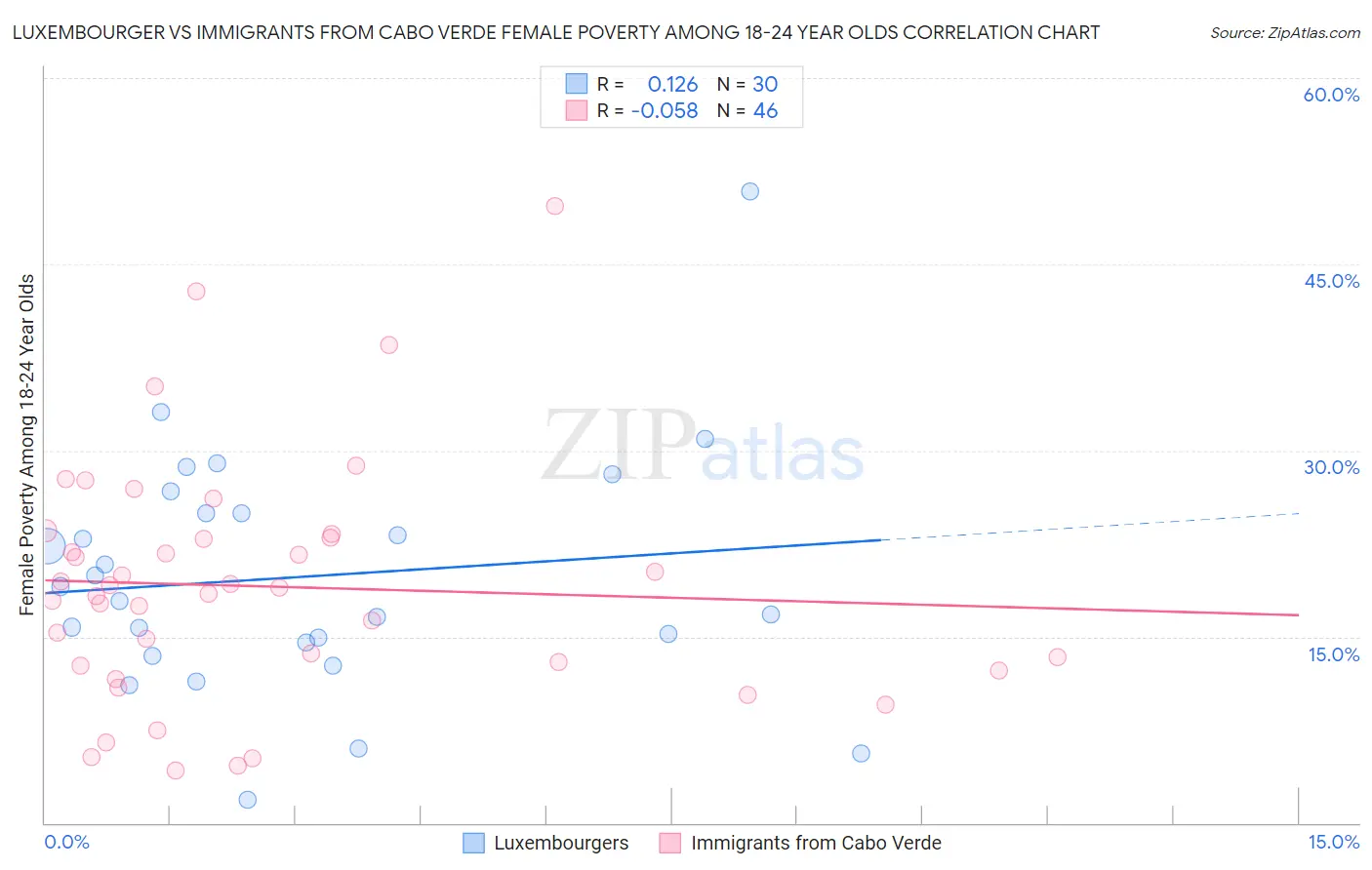 Luxembourger vs Immigrants from Cabo Verde Female Poverty Among 18-24 Year Olds