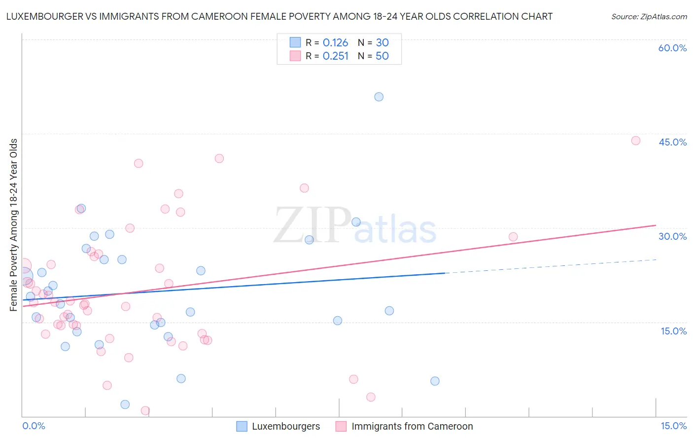 Luxembourger vs Immigrants from Cameroon Female Poverty Among 18-24 Year Olds