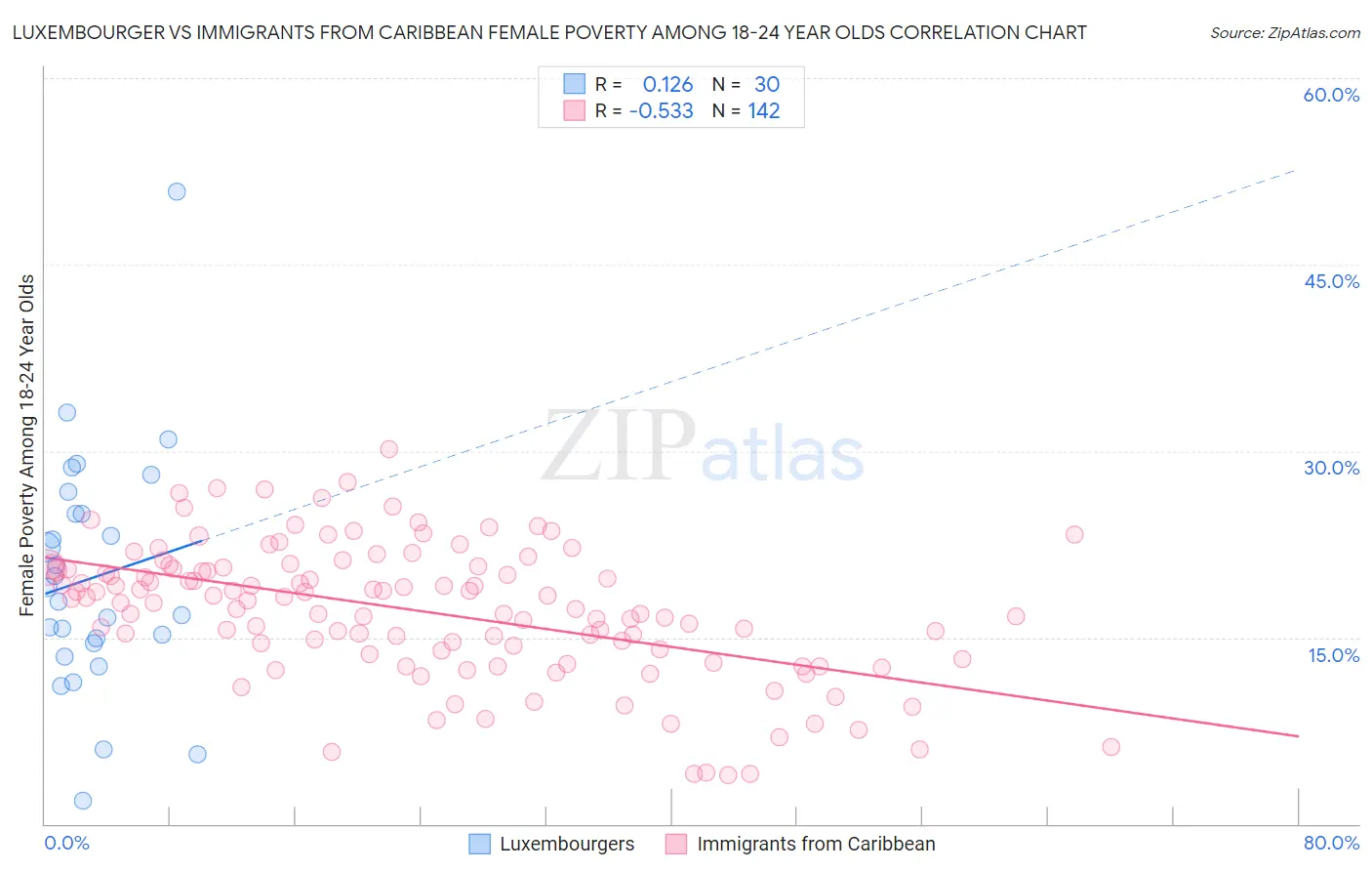 Luxembourger vs Immigrants from Caribbean Female Poverty Among 18-24 Year Olds