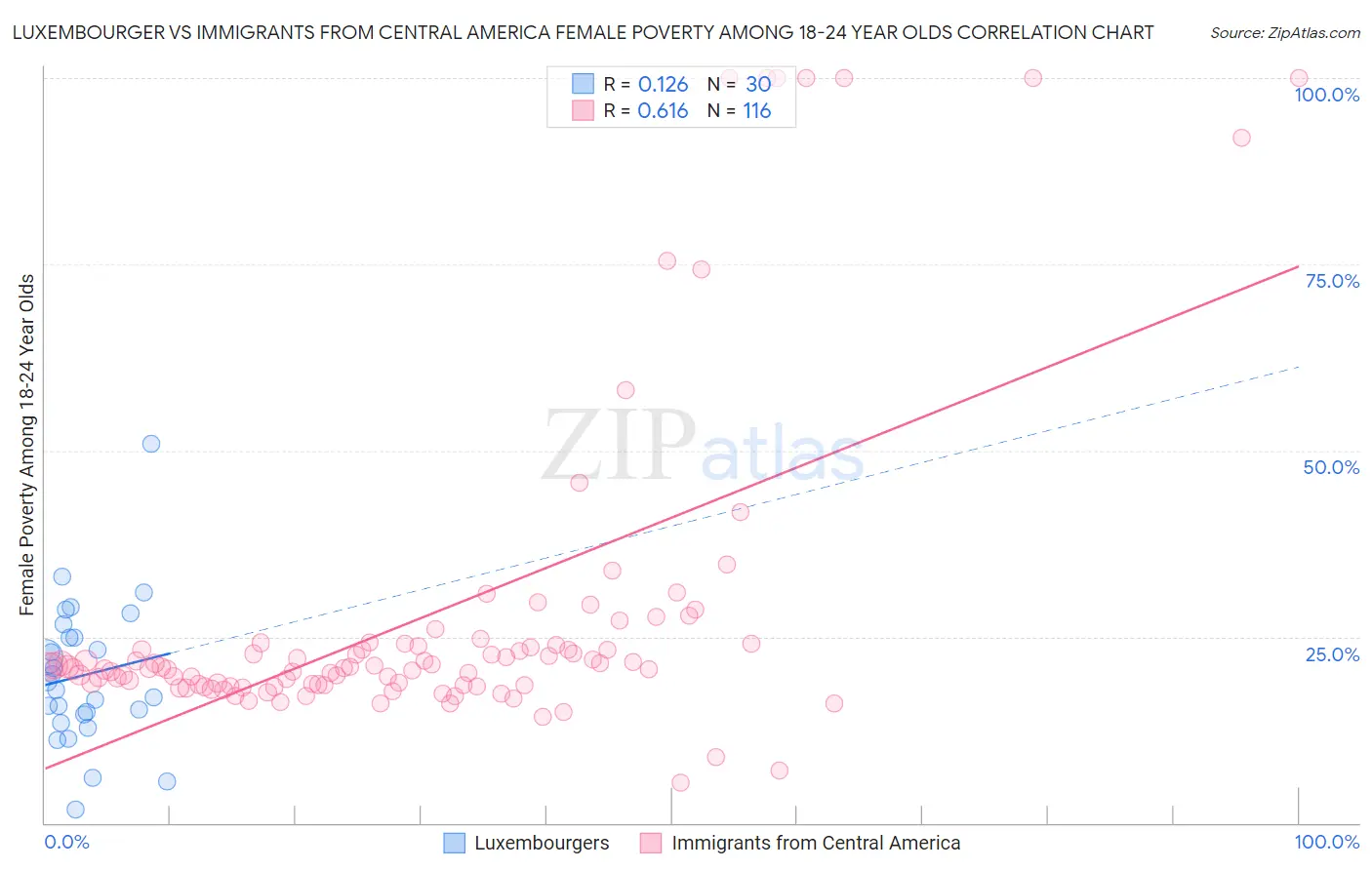 Luxembourger vs Immigrants from Central America Female Poverty Among 18-24 Year Olds