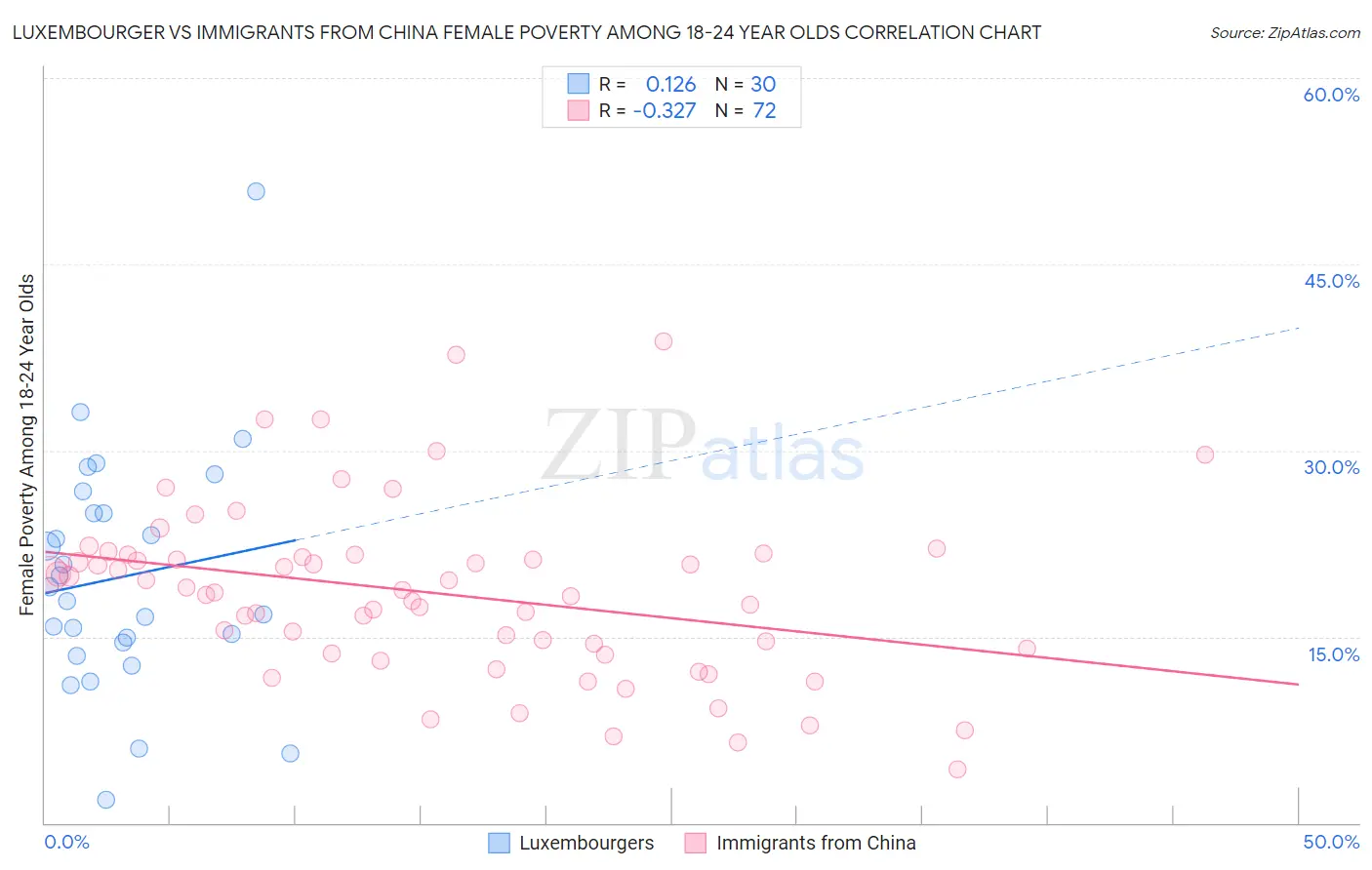 Luxembourger vs Immigrants from China Female Poverty Among 18-24 Year Olds