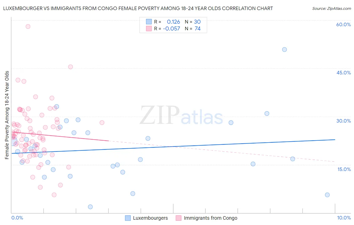 Luxembourger vs Immigrants from Congo Female Poverty Among 18-24 Year Olds