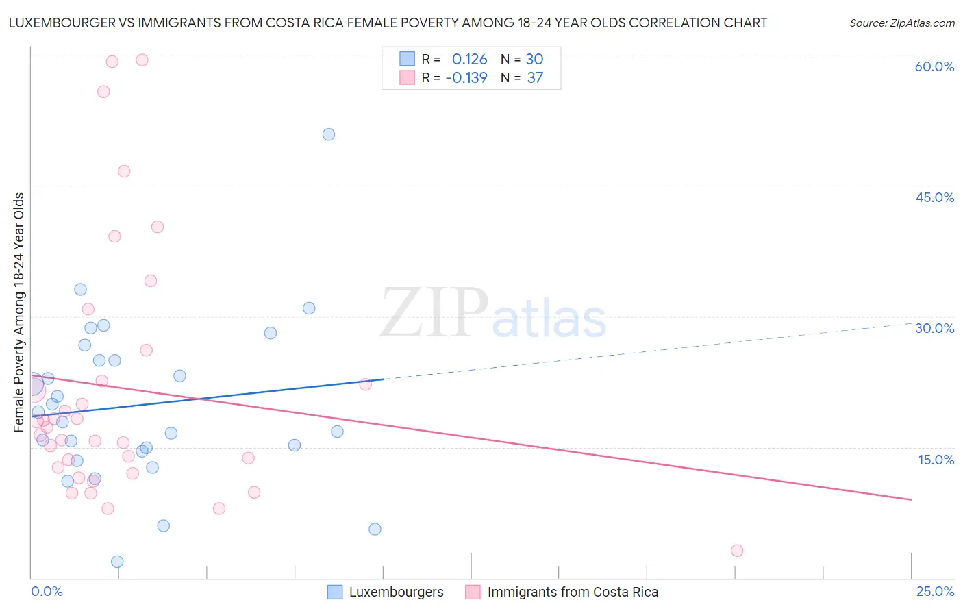 Luxembourger vs Immigrants from Costa Rica Female Poverty Among 18-24 Year Olds