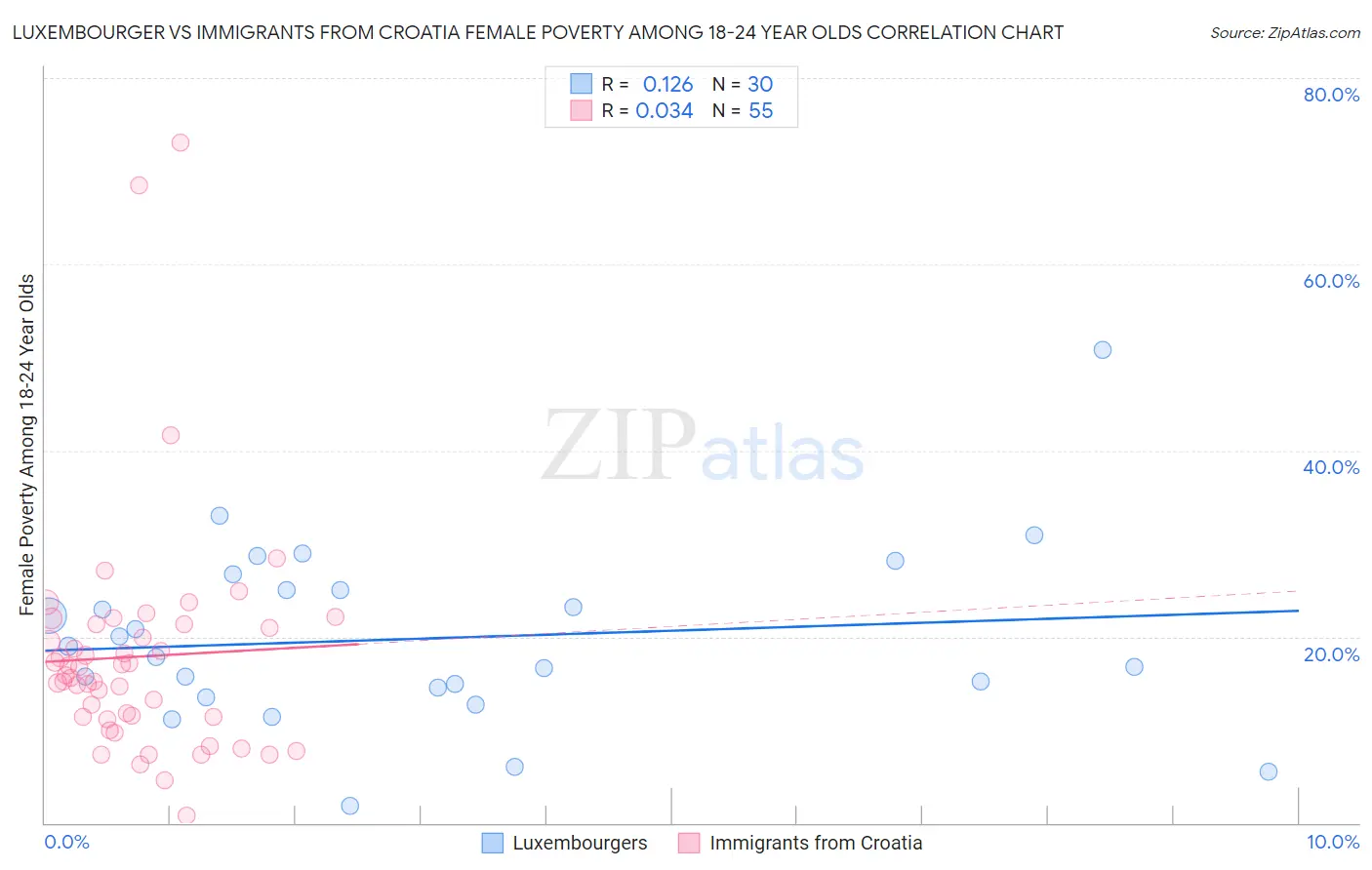 Luxembourger vs Immigrants from Croatia Female Poverty Among 18-24 Year Olds