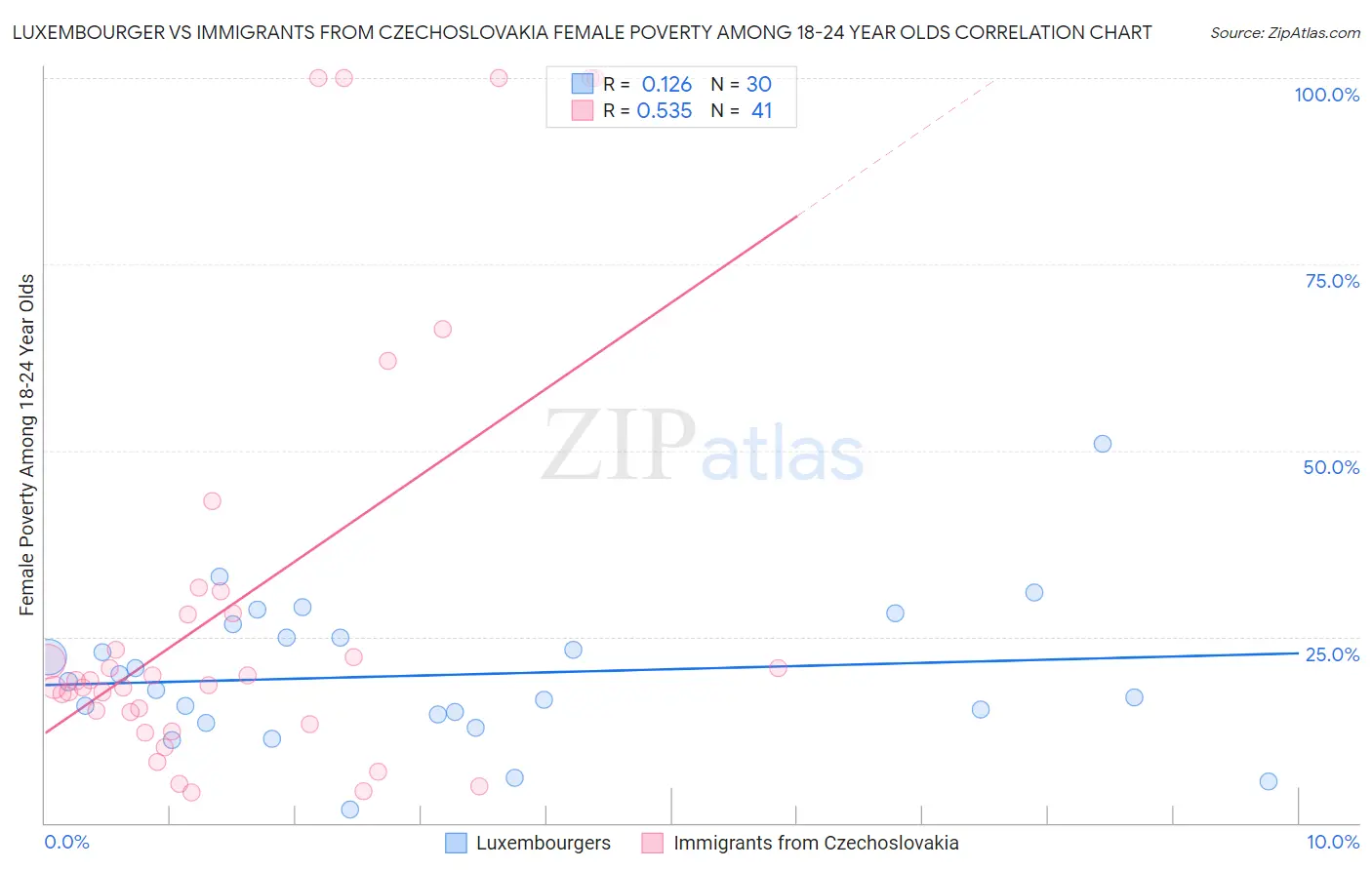 Luxembourger vs Immigrants from Czechoslovakia Female Poverty Among 18-24 Year Olds