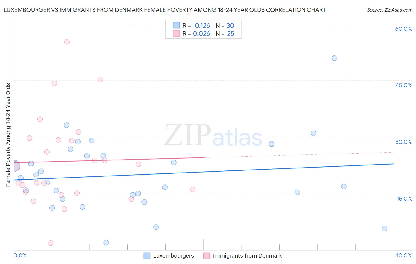 Luxembourger vs Immigrants from Denmark Female Poverty Among 18-24 Year Olds