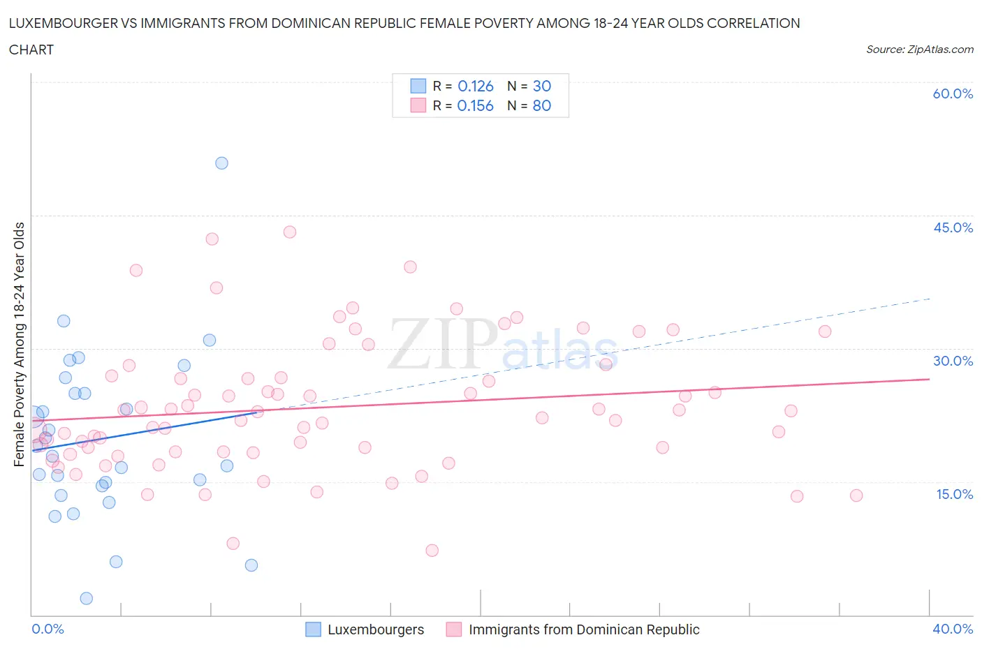 Luxembourger vs Immigrants from Dominican Republic Female Poverty Among 18-24 Year Olds